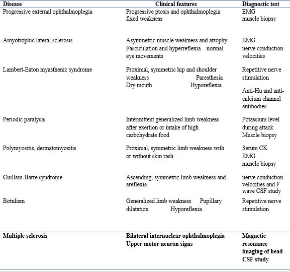 Table 2:  differentiation of myasthenia and other neurological disorders22