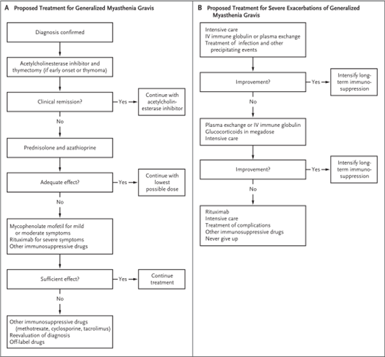 Figure 4: Algorithms for generalized MG treatment and for severe exacerbation for generalized disease43.