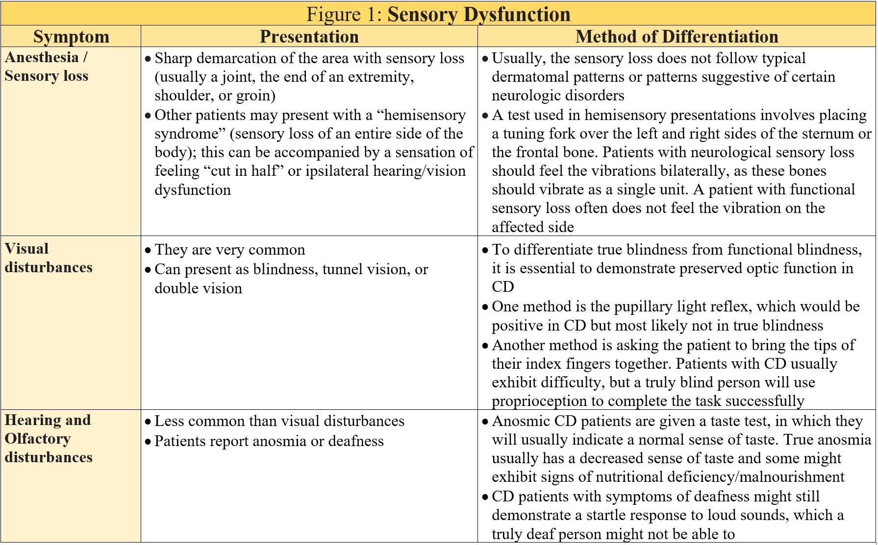 Presentation of sensory dysfunction in conversion disorder