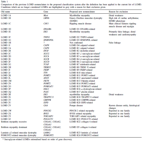 Table 1: Comparison of the previous LGMD nomenclature to the proposed classification system.